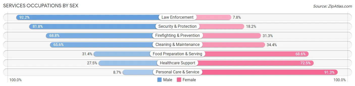Services Occupations by Sex in Zip Code 02766