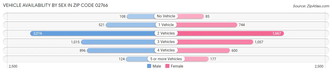 Vehicle Availability by Sex in Zip Code 02766