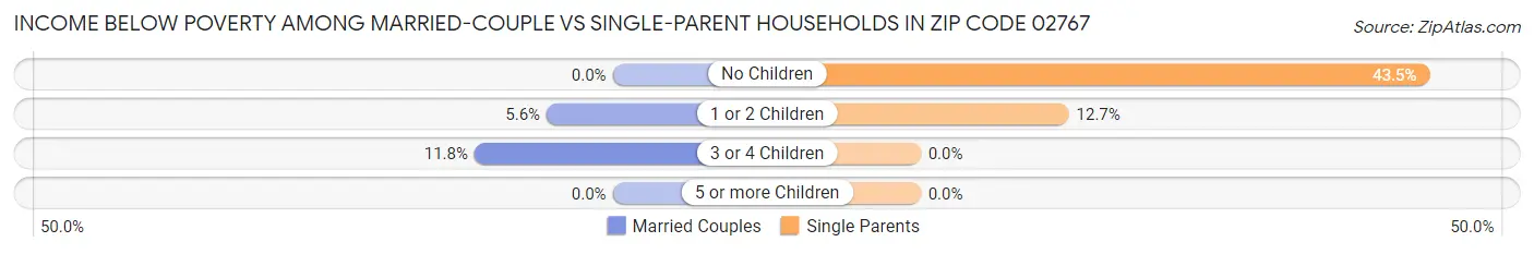 Income Below Poverty Among Married-Couple vs Single-Parent Households in Zip Code 02767