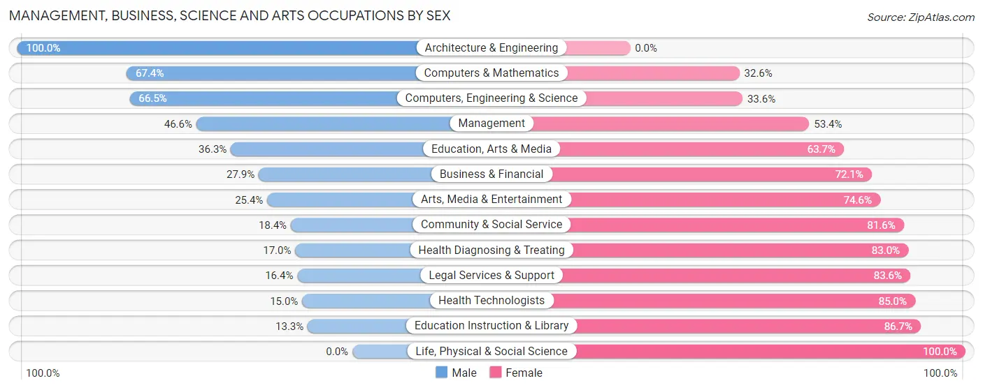 Management, Business, Science and Arts Occupations by Sex in Zip Code 02767