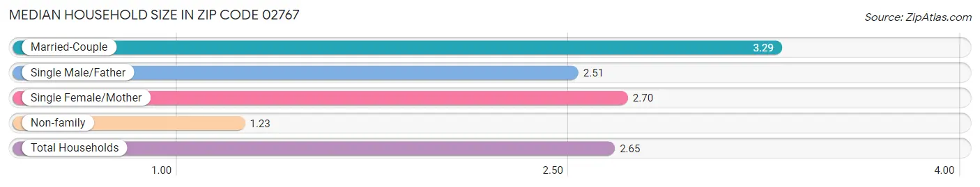 Median Household Size in Zip Code 02767