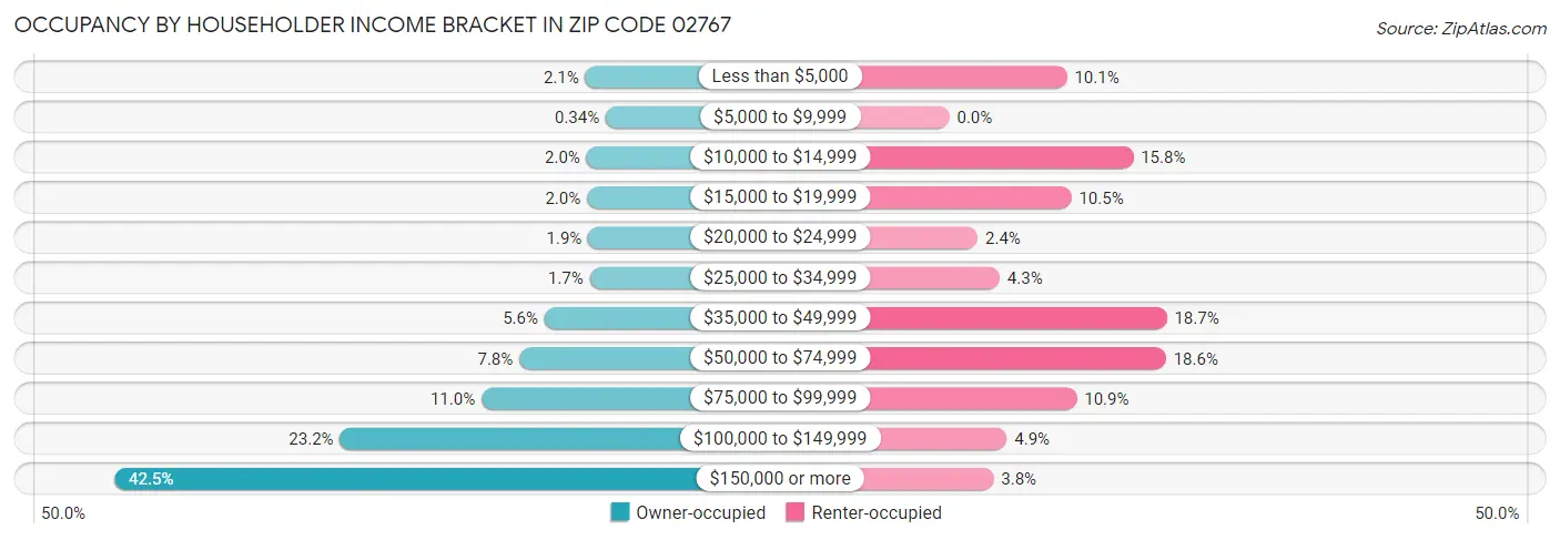 Occupancy by Householder Income Bracket in Zip Code 02767