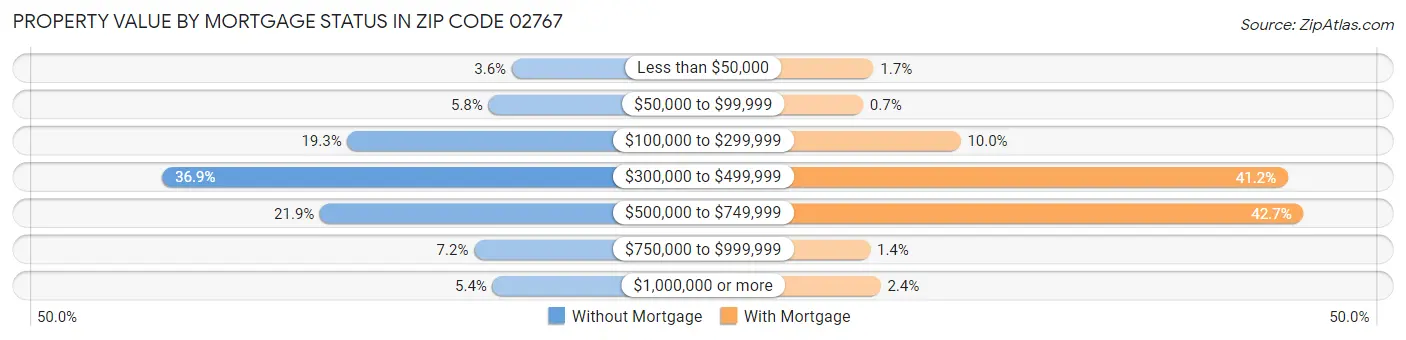 Property Value by Mortgage Status in Zip Code 02767