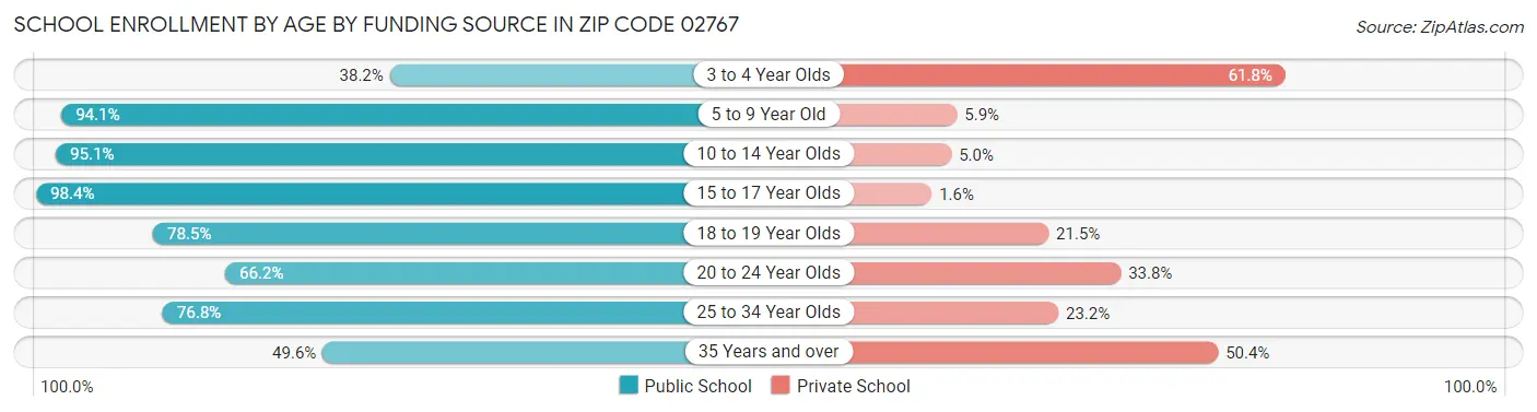 School Enrollment by Age by Funding Source in Zip Code 02767