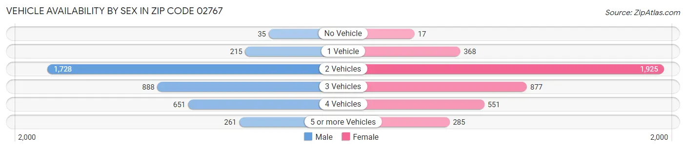 Vehicle Availability by Sex in Zip Code 02767