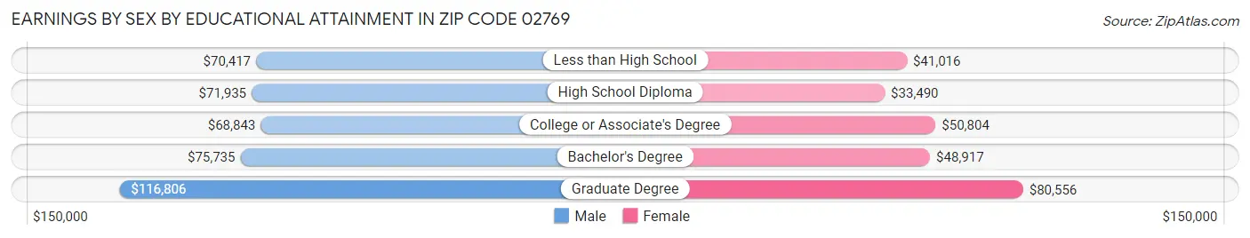 Earnings by Sex by Educational Attainment in Zip Code 02769