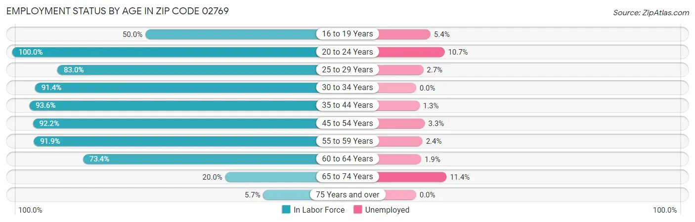 Employment Status by Age in Zip Code 02769