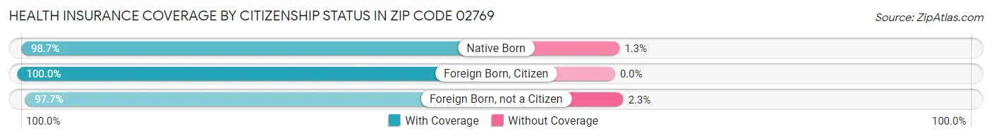 Health Insurance Coverage by Citizenship Status in Zip Code 02769