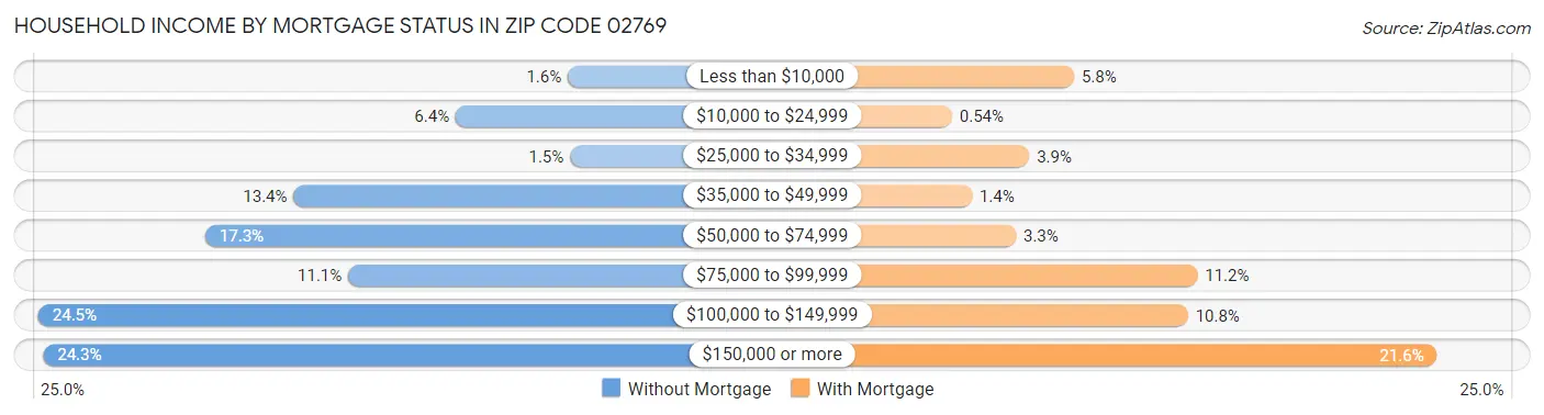 Household Income by Mortgage Status in Zip Code 02769
