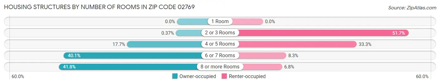 Housing Structures by Number of Rooms in Zip Code 02769