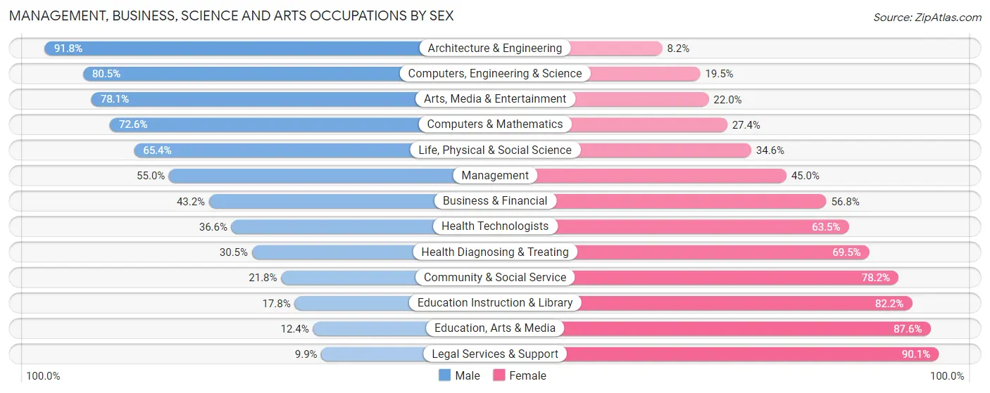 Management, Business, Science and Arts Occupations by Sex in Zip Code 02769