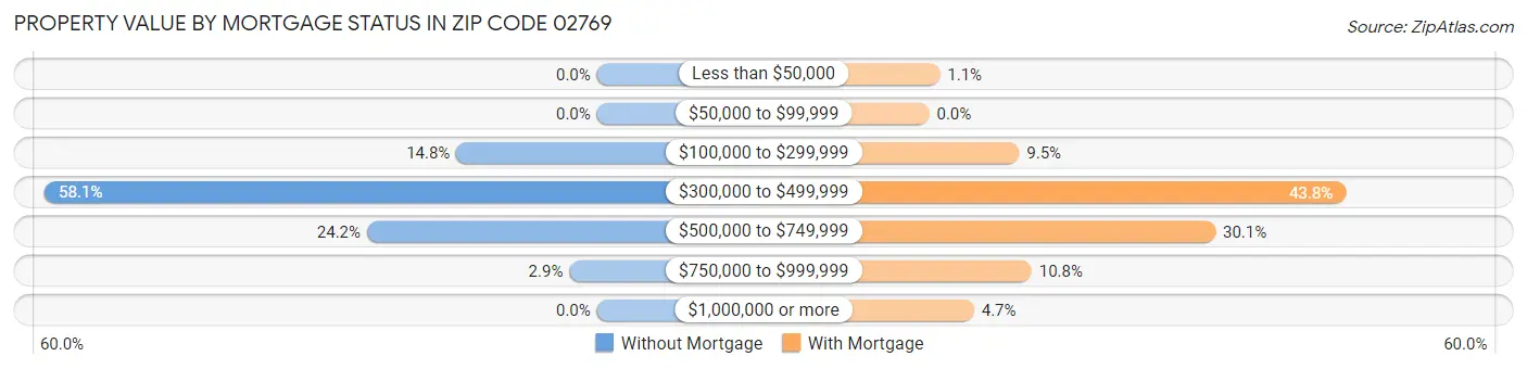 Property Value by Mortgage Status in Zip Code 02769