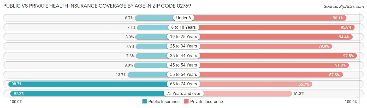 Public vs Private Health Insurance Coverage by Age in Zip Code 02769