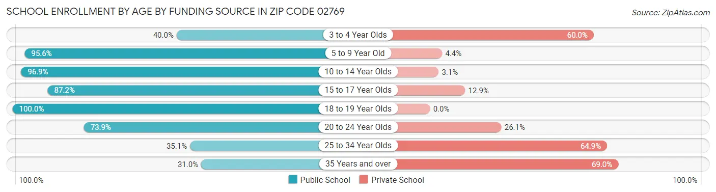 School Enrollment by Age by Funding Source in Zip Code 02769