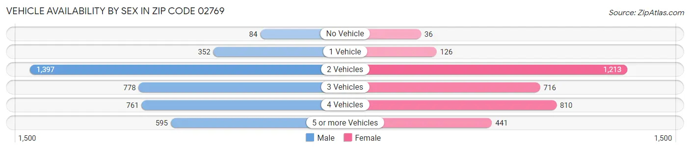 Vehicle Availability by Sex in Zip Code 02769
