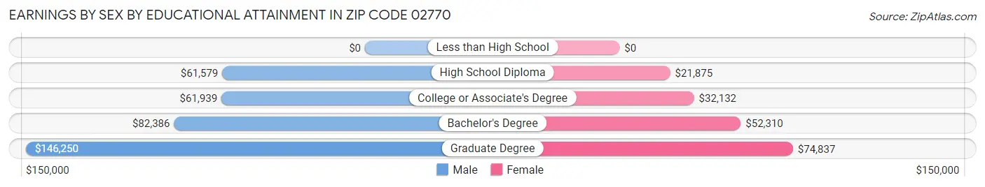 Earnings by Sex by Educational Attainment in Zip Code 02770