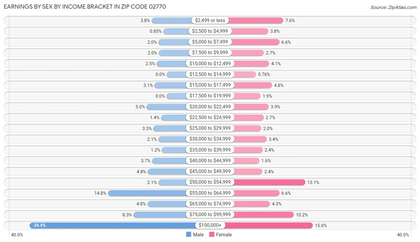 Earnings by Sex by Income Bracket in Zip Code 02770