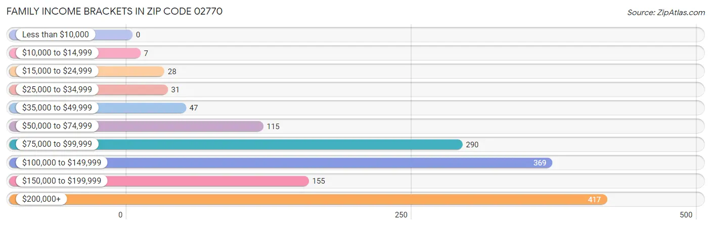 Family Income Brackets in Zip Code 02770