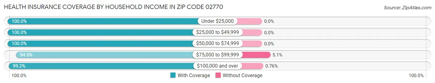 Health Insurance Coverage by Household Income in Zip Code 02770