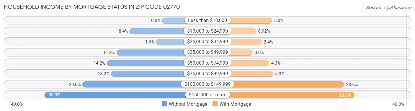 Household Income by Mortgage Status in Zip Code 02770