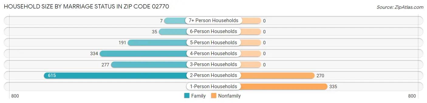 Household Size by Marriage Status in Zip Code 02770