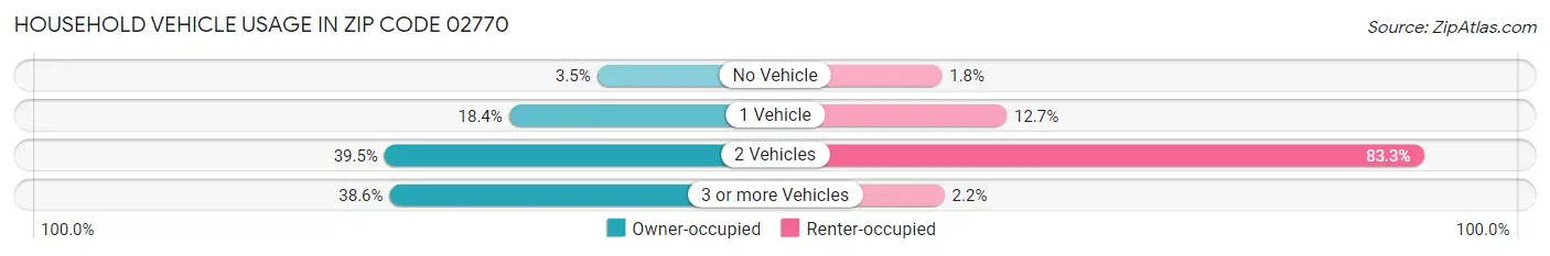 Household Vehicle Usage in Zip Code 02770