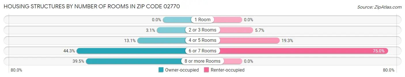 Housing Structures by Number of Rooms in Zip Code 02770