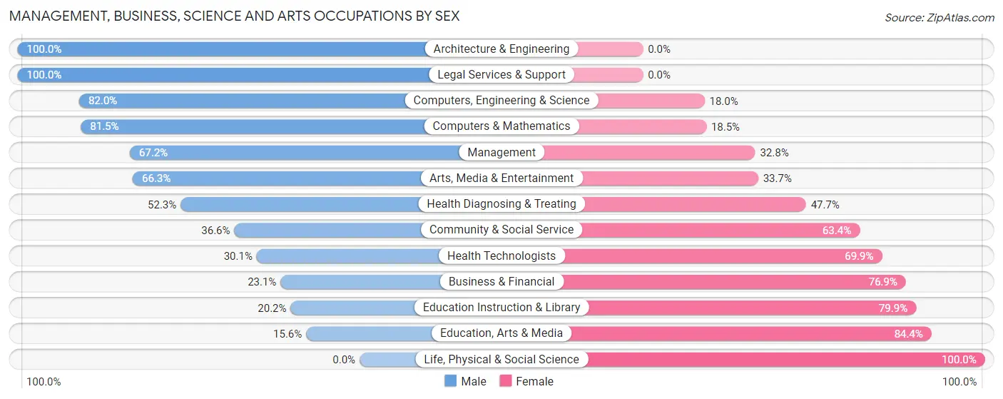 Management, Business, Science and Arts Occupations by Sex in Zip Code 02770