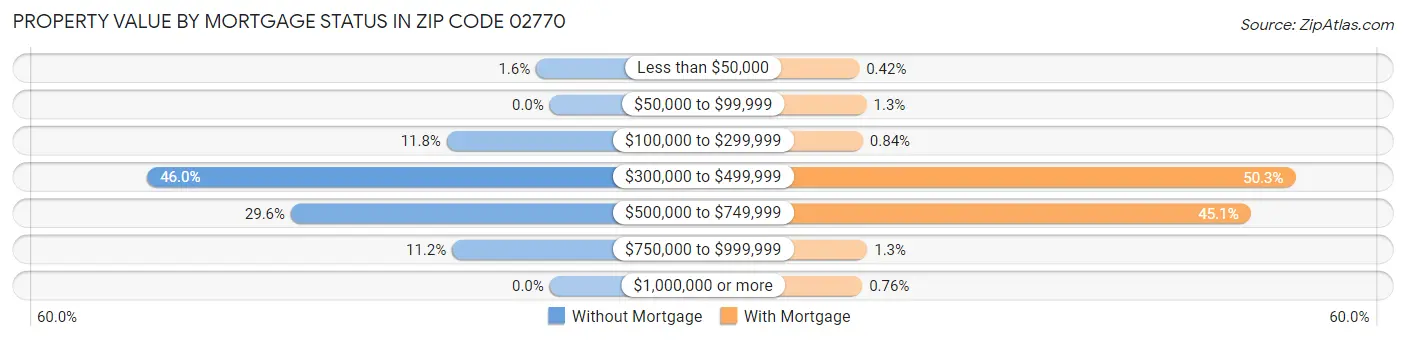 Property Value by Mortgage Status in Zip Code 02770