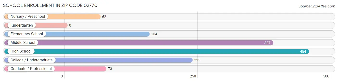 School Enrollment in Zip Code 02770