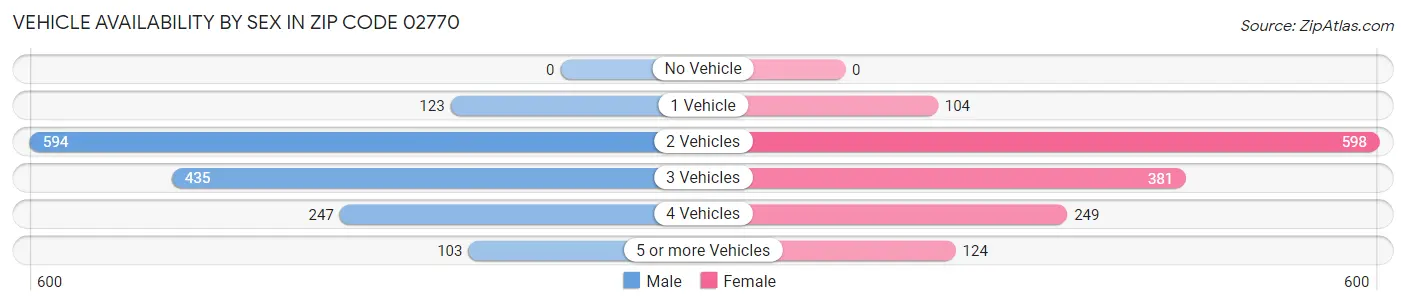 Vehicle Availability by Sex in Zip Code 02770