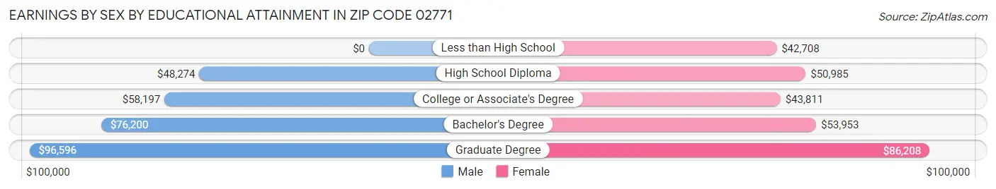 Earnings by Sex by Educational Attainment in Zip Code 02771