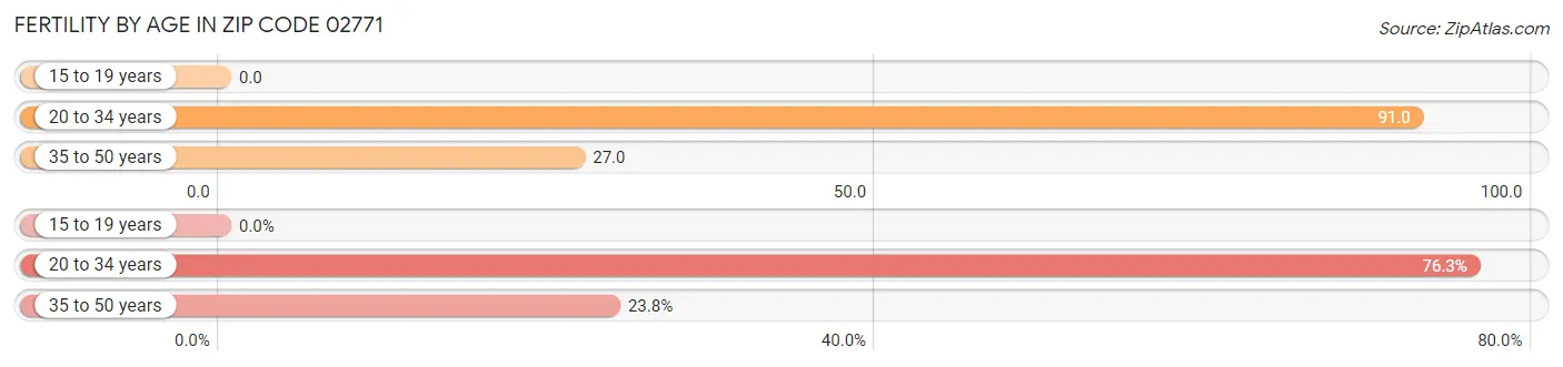 Female Fertility by Age in Zip Code 02771