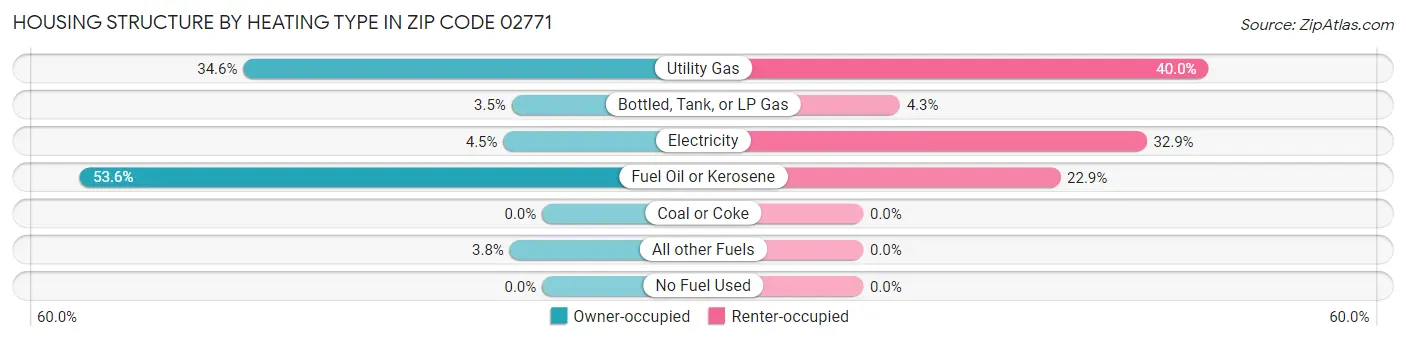 Housing Structure by Heating Type in Zip Code 02771