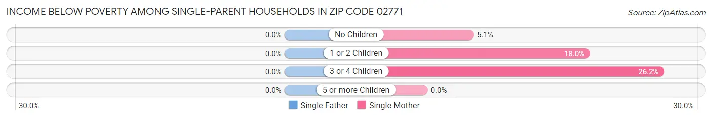 Income Below Poverty Among Single-Parent Households in Zip Code 02771