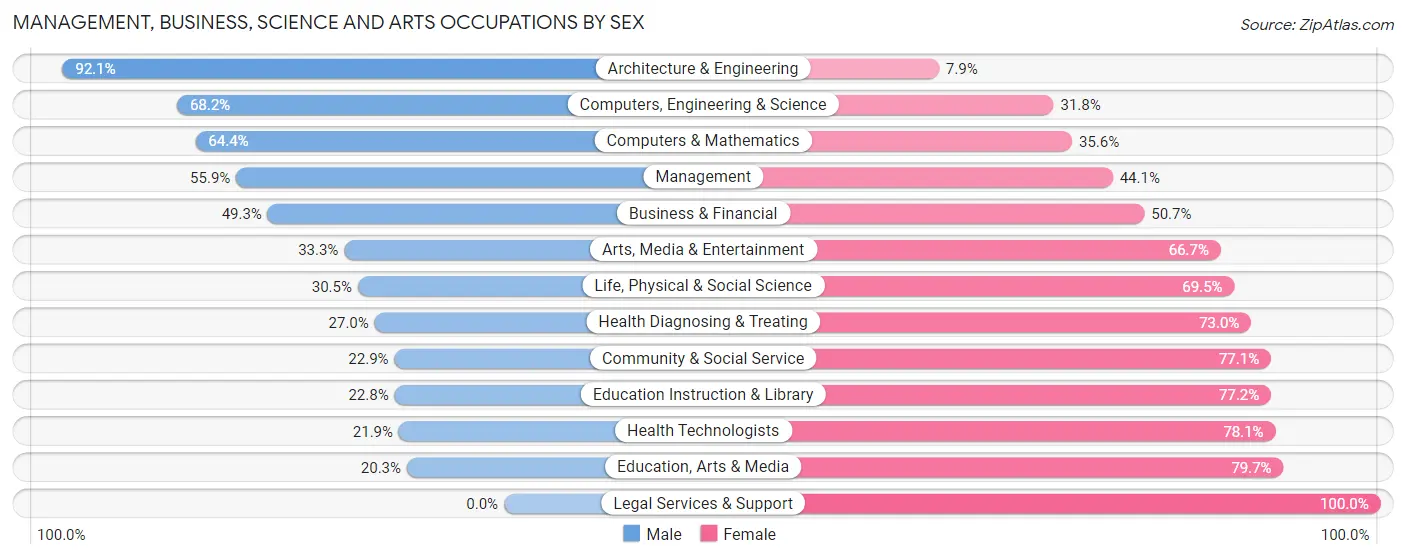 Management, Business, Science and Arts Occupations by Sex in Zip Code 02771