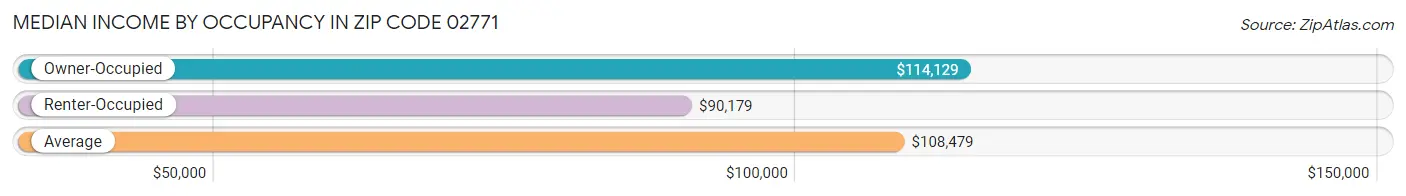 Median Income by Occupancy in Zip Code 02771