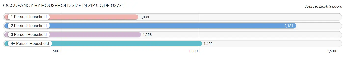 Occupancy by Household Size in Zip Code 02771