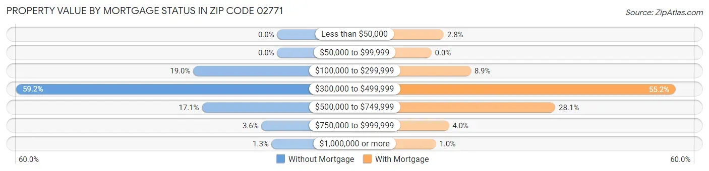 Property Value by Mortgage Status in Zip Code 02771