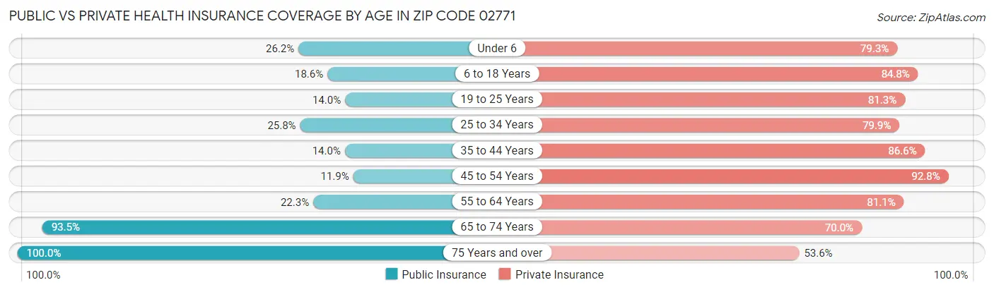 Public vs Private Health Insurance Coverage by Age in Zip Code 02771