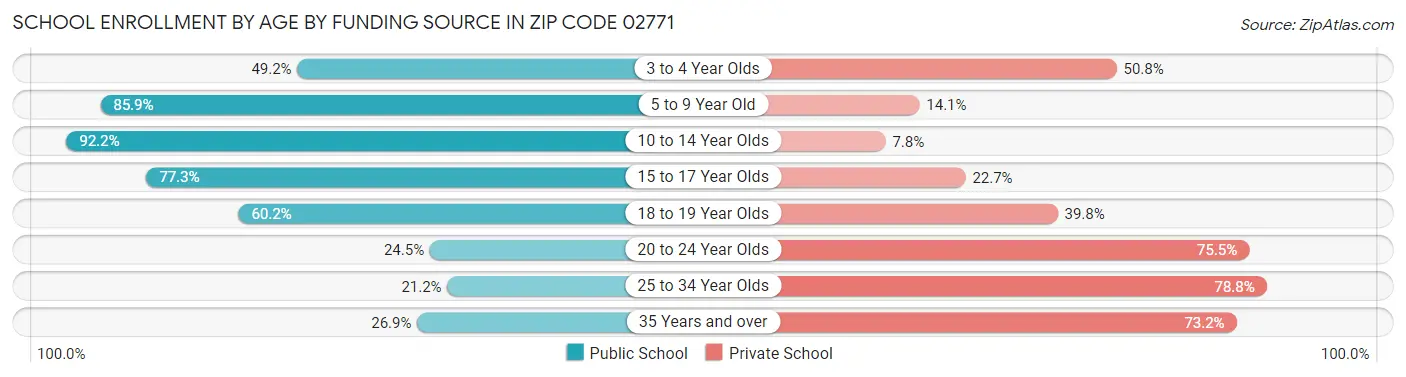 School Enrollment by Age by Funding Source in Zip Code 02771