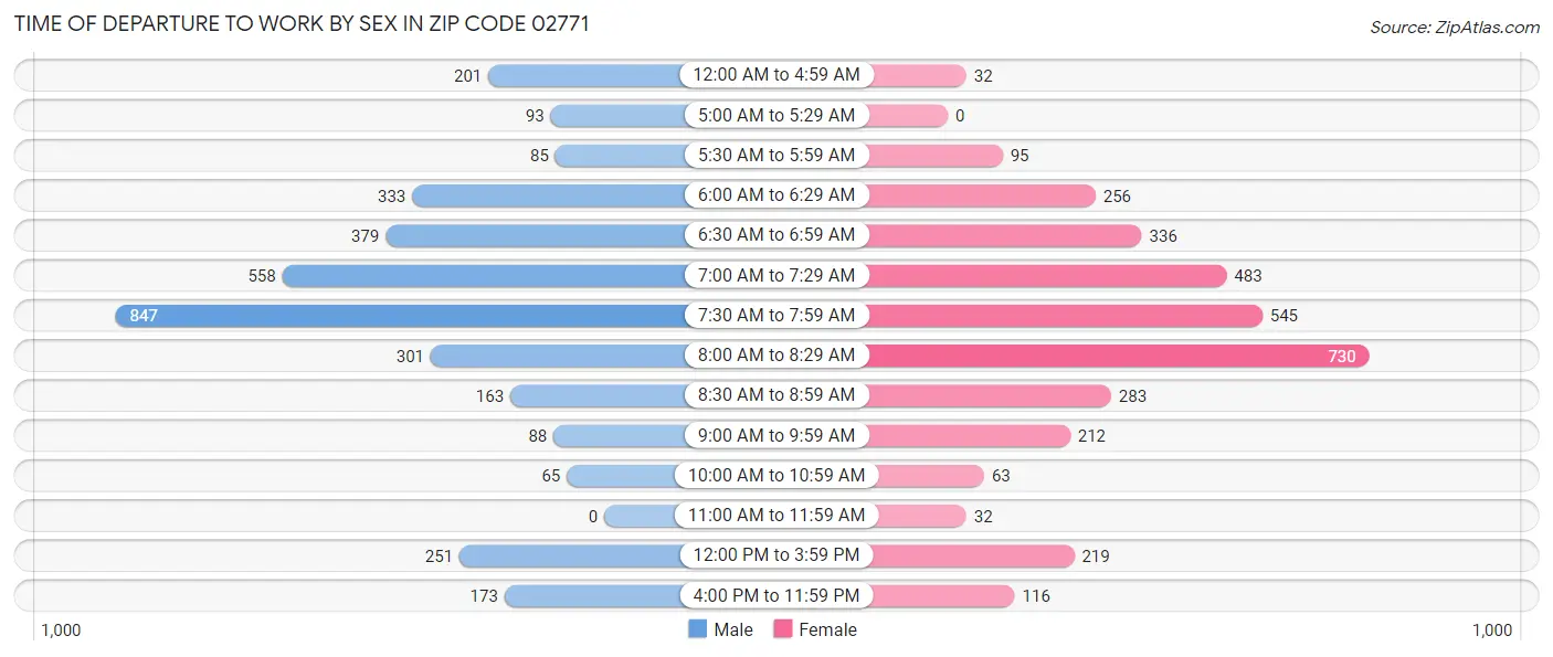 Time of Departure to Work by Sex in Zip Code 02771