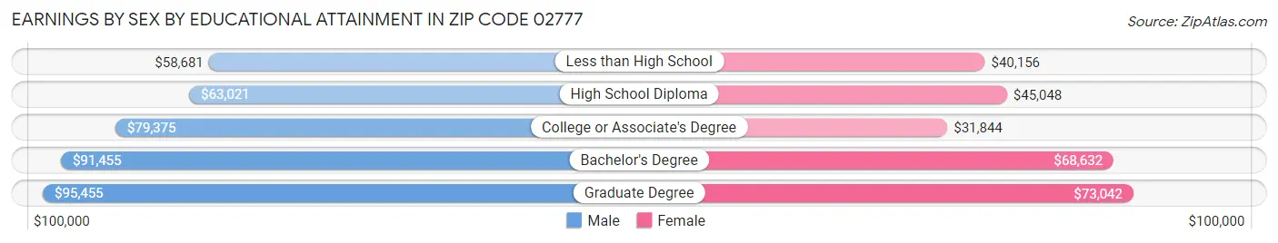 Earnings by Sex by Educational Attainment in Zip Code 02777