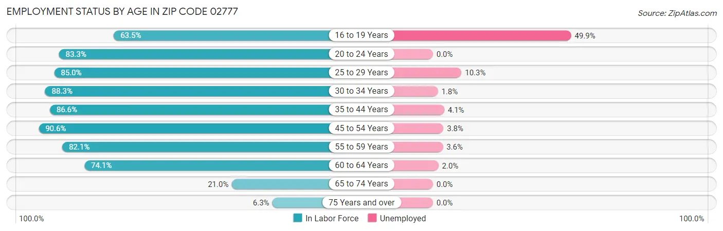 Employment Status by Age in Zip Code 02777