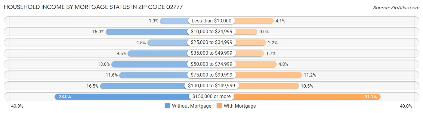 Household Income by Mortgage Status in Zip Code 02777