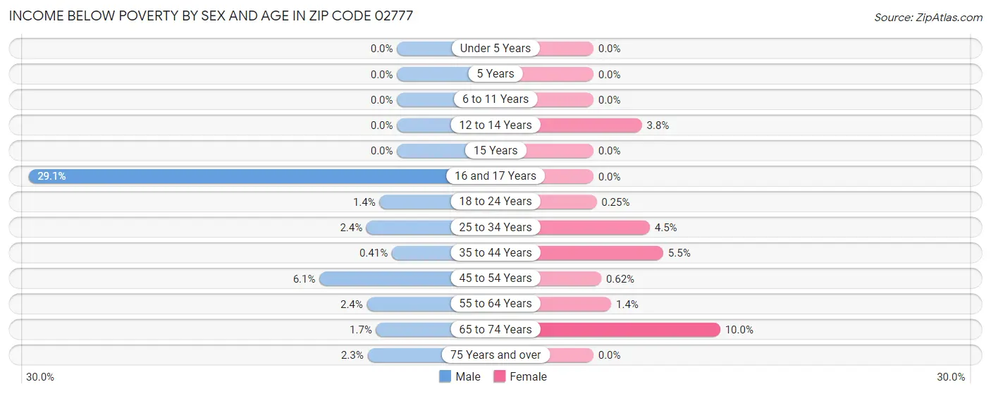 Income Below Poverty by Sex and Age in Zip Code 02777