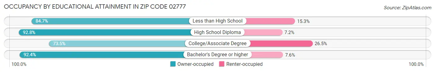 Occupancy by Educational Attainment in Zip Code 02777