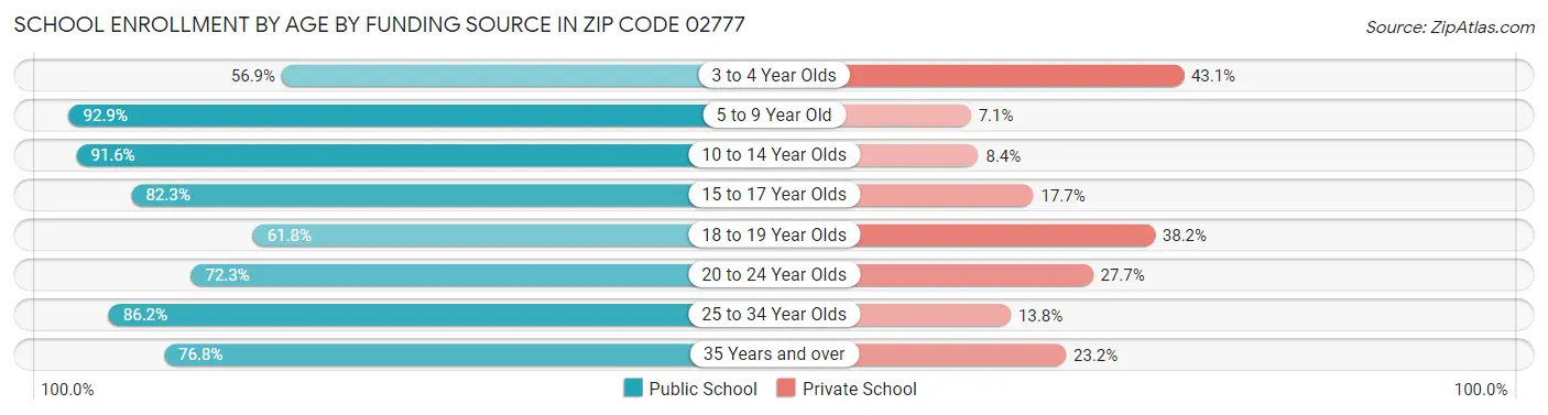 School Enrollment by Age by Funding Source in Zip Code 02777