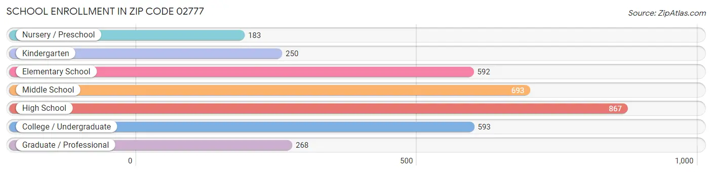 School Enrollment in Zip Code 02777