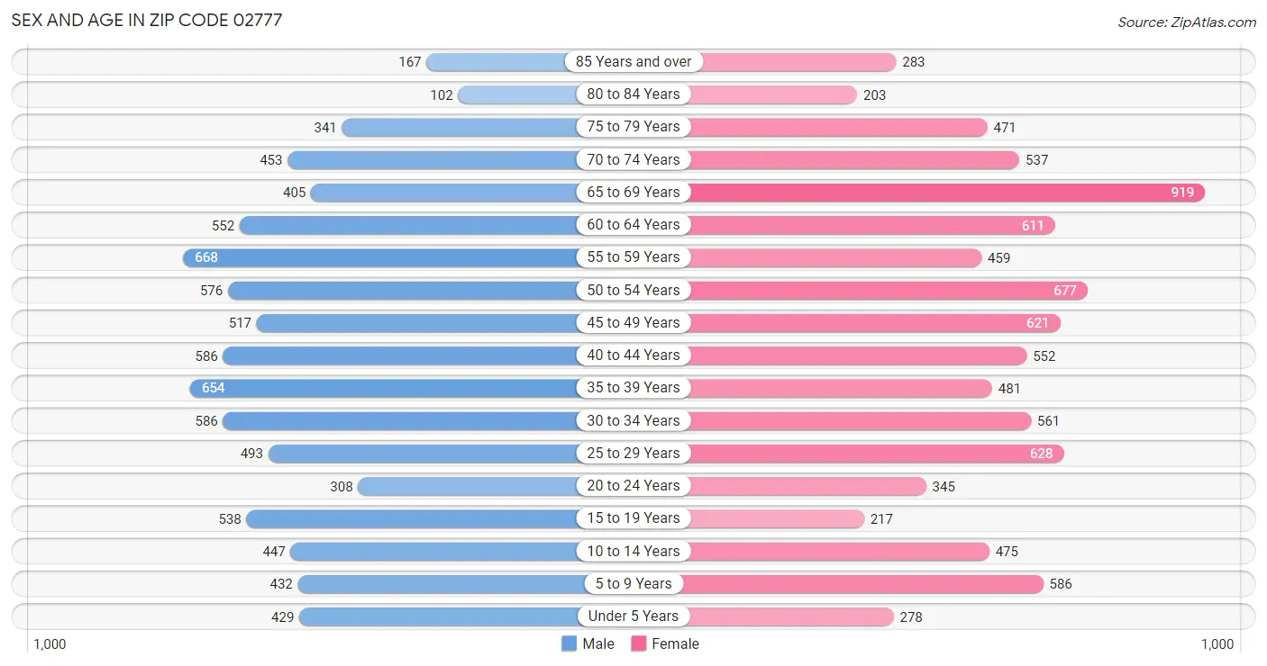 Sex and Age in Zip Code 02777